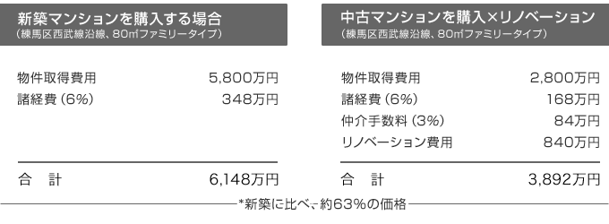 「新築マンション(1次取得)」と「中古マンション×リノベーション」との比較