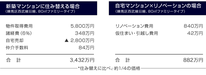 「新築に住み替え」と「自宅マンション×リノベーション」との比較