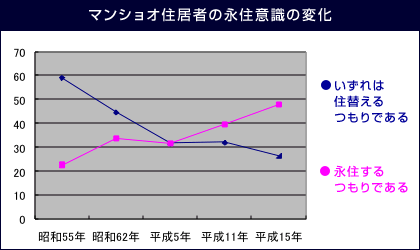 マンション居住者の永住意識の変化